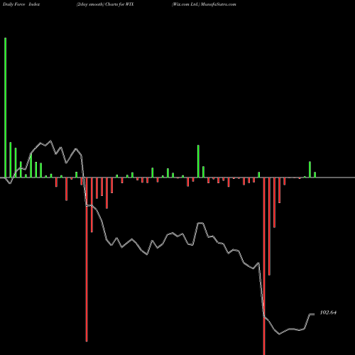 Force Index chart Wix.com Ltd. WIX share USA Stock Exchange 