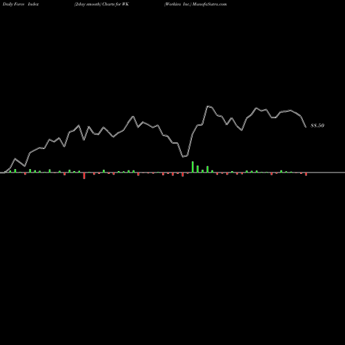 Force Index chart Workiva Inc. WK share USA Stock Exchange 