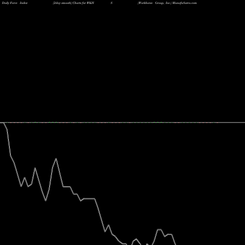 Force Index chart Workhorse Group, Inc. WKHS share USA Stock Exchange 