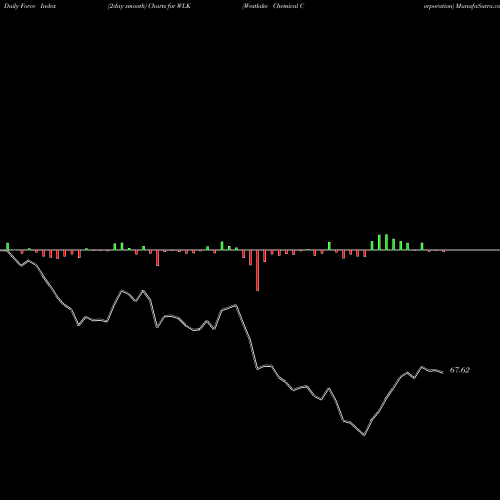Force Index chart Westlake Chemical Corporation WLK share USA Stock Exchange 
