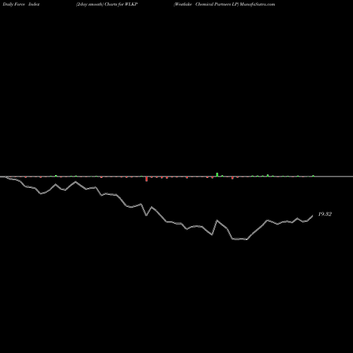 Force Index chart Westlake Chemical Partners LP WLKP share USA Stock Exchange 