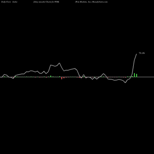 Force Index chart Weis Markets, Inc. WMK share USA Stock Exchange 