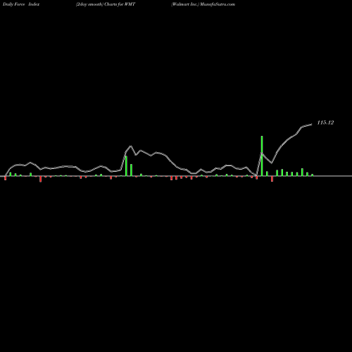 Force Index chart Walmart Inc. WMT share USA Stock Exchange 