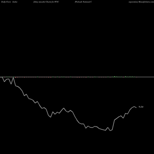 Force Index chart Wabash National Corporation WNC share USA Stock Exchange 