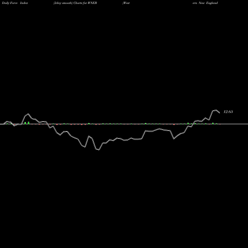 Force Index chart Western New England Bancorp, Inc. WNEB share USA Stock Exchange 