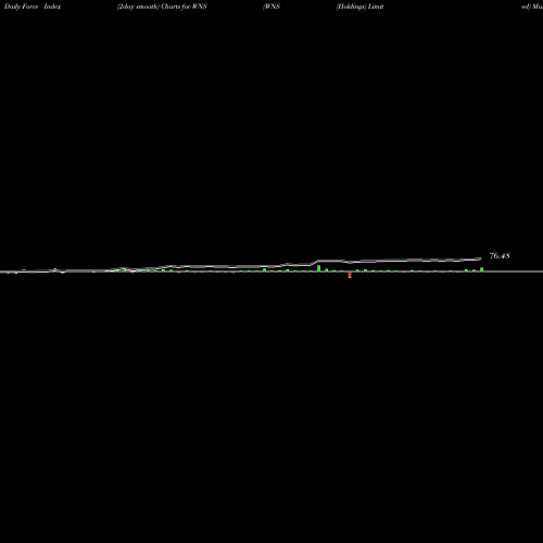 Force Index chart WNS (Holdings) Limited WNS share USA Stock Exchange 
