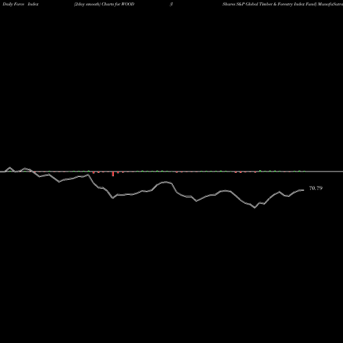 Force Index chart IShares S&P Global Timber & Forestry Index Fund WOOD share USA Stock Exchange 