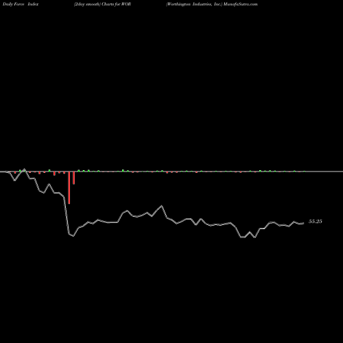 Force Index chart Worthington Industries, Inc. WOR share USA Stock Exchange 