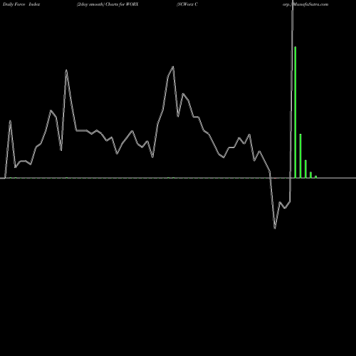 Force Index chart SCWorx Corp. WORX share USA Stock Exchange 