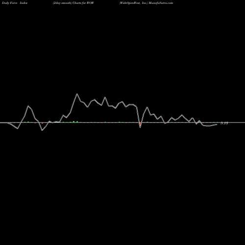 Force Index chart WideOpenWest, Inc. WOW share USA Stock Exchange 