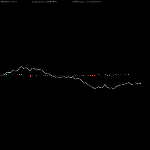 Force Index chart W.P. Carey Inc. WPC share USA Stock Exchange 