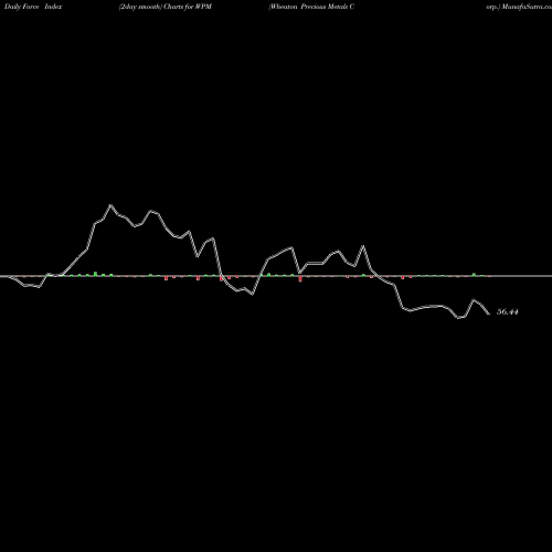 Force Index chart Wheaton Precious Metals Corp. WPM share USA Stock Exchange 