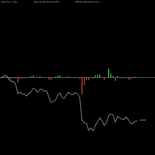 Force Index chart WPP Plc WPP share USA Stock Exchange 