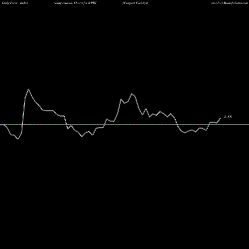 Force Index chart Westport Fuel Systems Inc WPRT share USA Stock Exchange 
