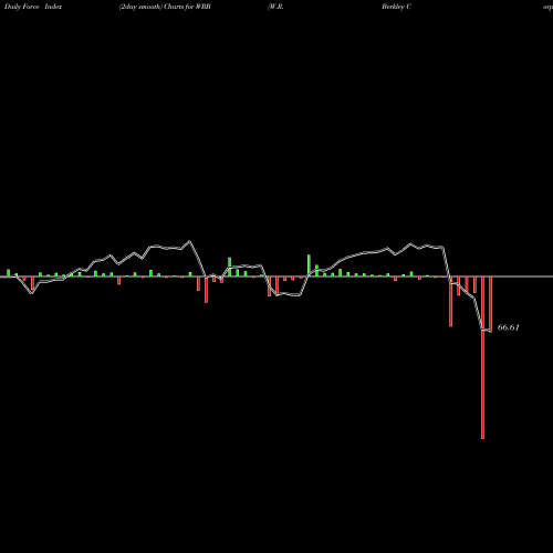 Force Index chart W.R. Berkley Corporation WRB share USA Stock Exchange 