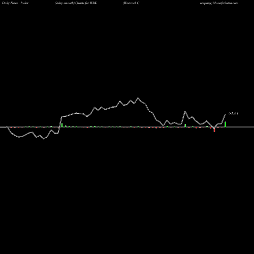 Force Index chart Westrock Company WRK share USA Stock Exchange 