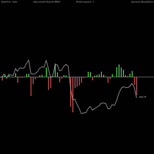 Force Index chart World Acceptance Corporation WRLD share USA Stock Exchange 