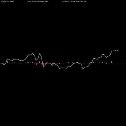 Force Index chart WesBanco, Inc. WSBC share USA Stock Exchange 