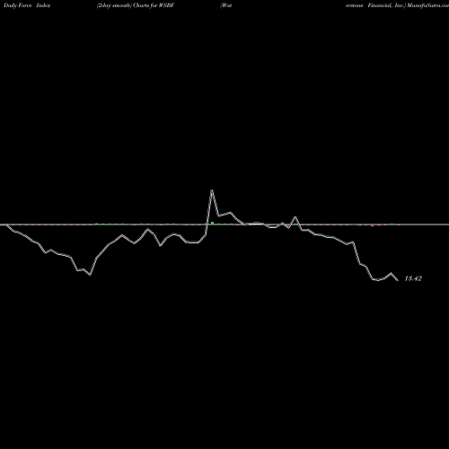 Force Index chart Waterstone Financial, Inc. WSBF share USA Stock Exchange 