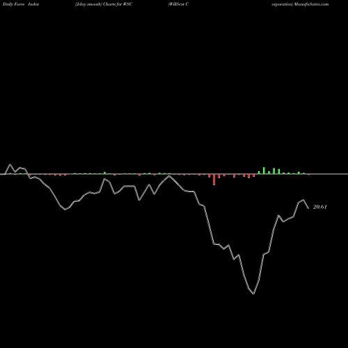 Force Index chart WillScot Corporation WSC share USA Stock Exchange 