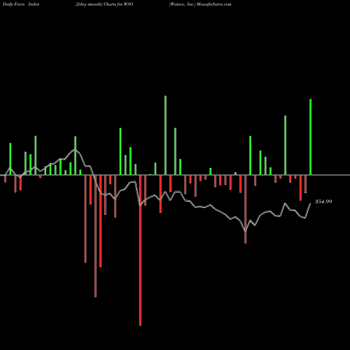 Force Index chart Watsco, Inc. WSO share USA Stock Exchange 