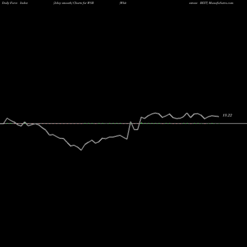Force Index chart Whitestone REIT WSR share USA Stock Exchange 
