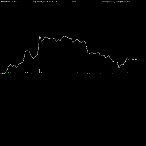 Force Index chart West Bancorporation WTBA share USA Stock Exchange 