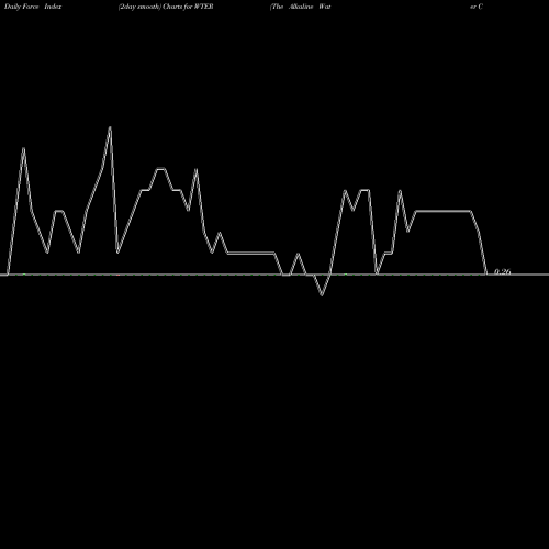 Force Index chart The Alkaline Water Company Inc. WTER share USA Stock Exchange 