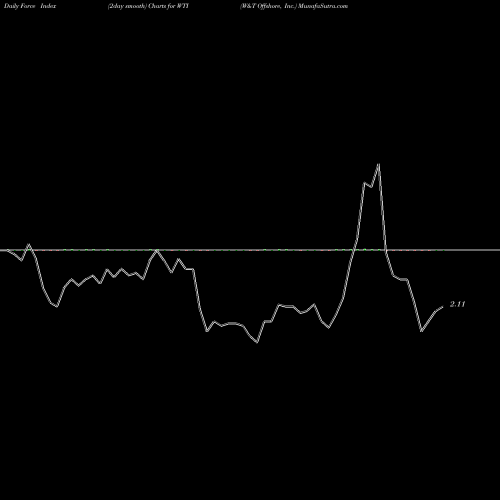 Force Index chart W&T Offshore, Inc. WTI share USA Stock Exchange 