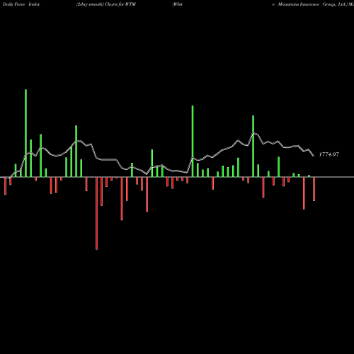 Force Index chart White Mountains Insurance Group, Ltd. WTM share USA Stock Exchange 