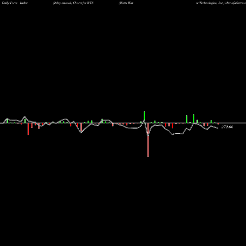 Force Index chart Watts Water Technologies, Inc. WTS share USA Stock Exchange 