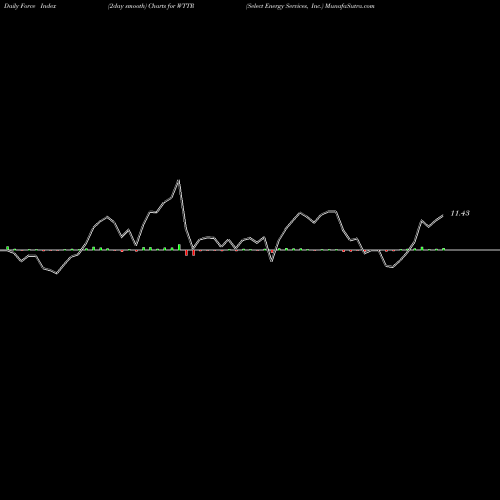 Force Index chart Select Energy Services, Inc. WTTR share USA Stock Exchange 