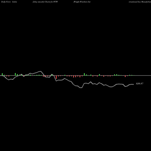 Force Index chart Weight Watchers International Inc WTW share USA Stock Exchange 