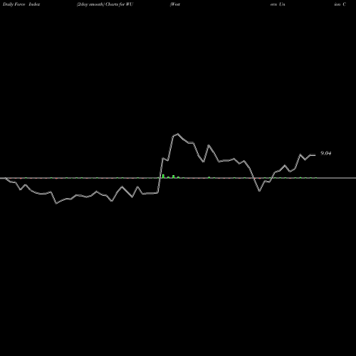 Force Index chart Western Union Company (The) WU share USA Stock Exchange 