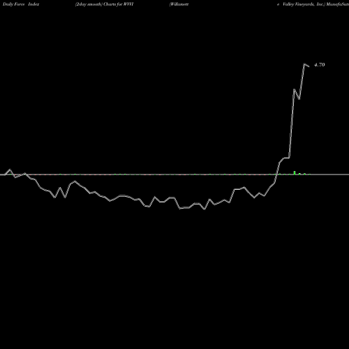 Force Index chart Willamette Valley Vineyards, Inc. WVVI share USA Stock Exchange 