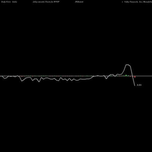 Force Index chart Willamette Valley Vineyards, Inc. WVVIP share USA Stock Exchange 