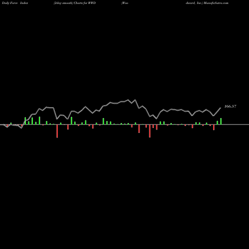 Force Index chart Woodward, Inc. WWD share USA Stock Exchange 