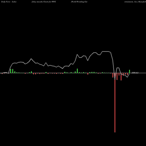 Force Index chart World Wrestling Entertainment, Inc. WWE share USA Stock Exchange 