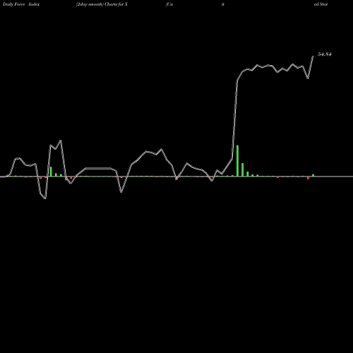 Force Index chart United States Steel Corporation X share USA Stock Exchange 