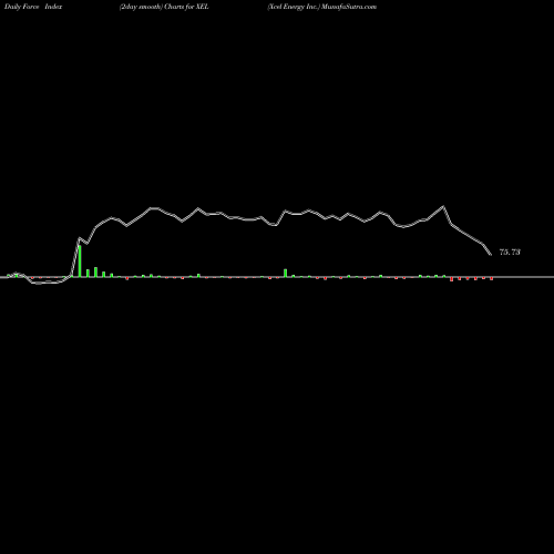 Force Index chart Xcel Energy Inc. XEL share USA Stock Exchange 