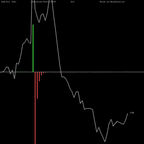 Force Index chart Xcel Brands, Inc XELB share USA Stock Exchange 