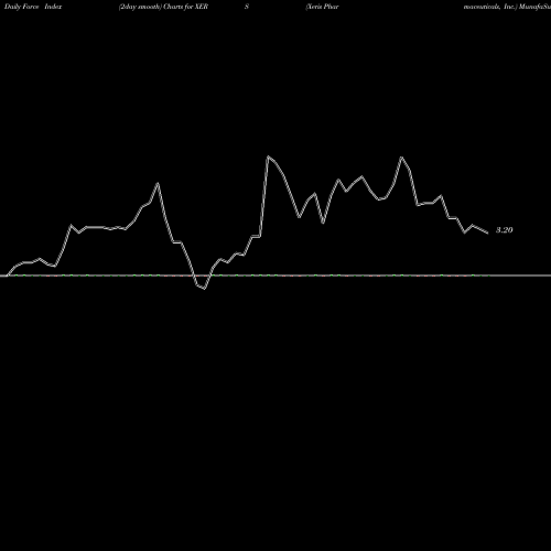 Force Index chart Xeris Pharmaceuticals, Inc. XERS share USA Stock Exchange 