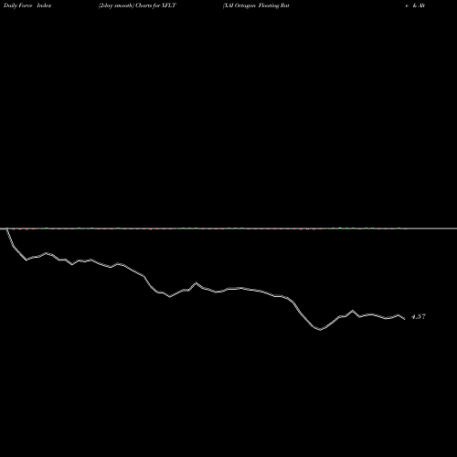 Force Index chart XAI Octagon Floating Rate & Alternative Income Term Trust XFLT share USA Stock Exchange 
