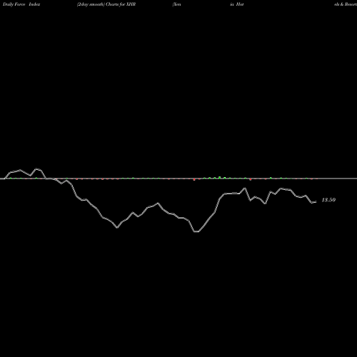 Force Index chart Xenia Hotels & Resorts, Inc. XHR share USA Stock Exchange 