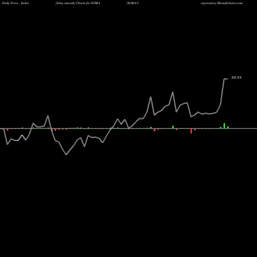 Force Index chart XOMA Corporation XOMA share USA Stock Exchange 