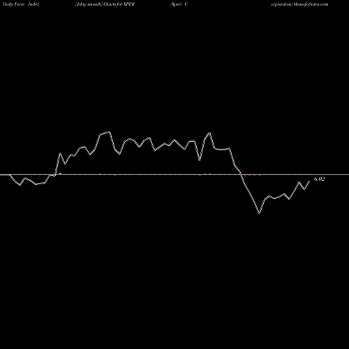 Force Index chart Xperi Corporation XPER share USA Stock Exchange 