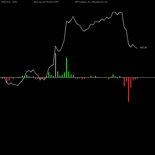 Force Index chart XPO Logistics, Inc. XPO share USA Stock Exchange 