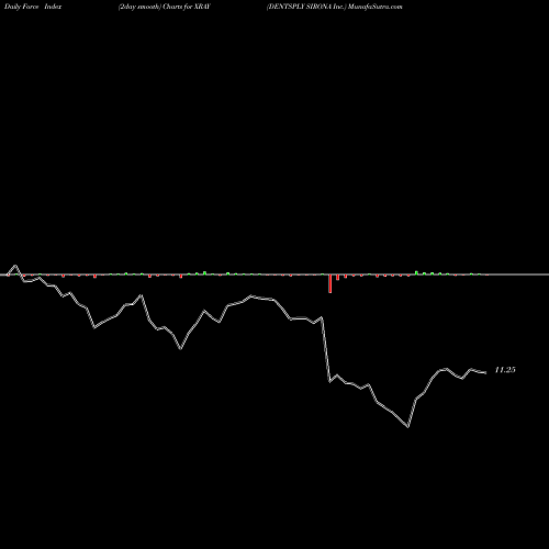 Force Index chart DENTSPLY SIRONA Inc. XRAY share USA Stock Exchange 