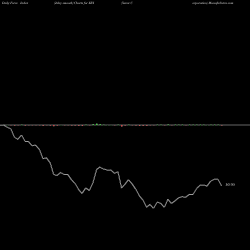 Force Index chart Xerox Corporation XRX share USA Stock Exchange 