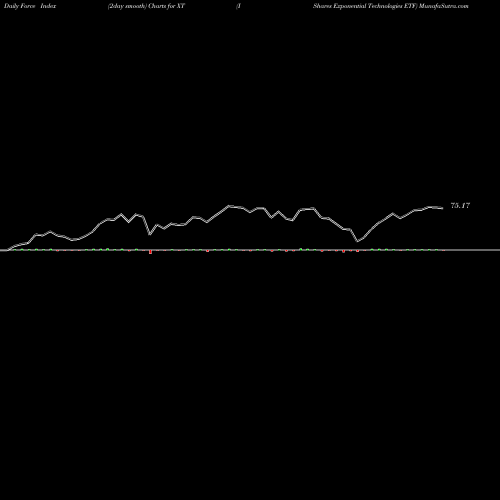 Force Index chart IShares Exponential Technologies ETF XT share USA Stock Exchange 